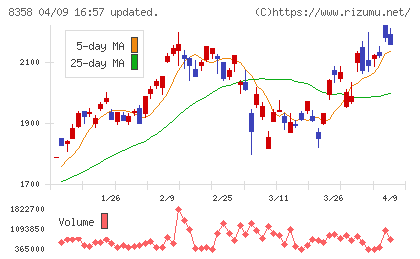 スルガ銀行チャート