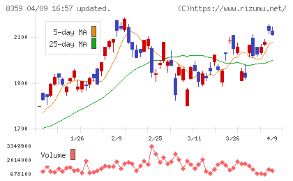 八十二長野銀行チャート