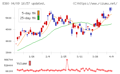 山梨中央銀行チャート