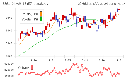 大垣共立銀行チャート