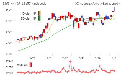 福井銀行チャート