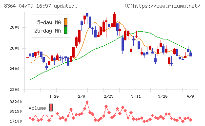 清水銀行チャート