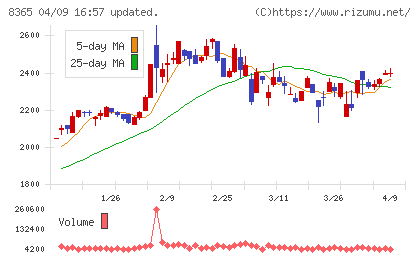 富山銀行チャート