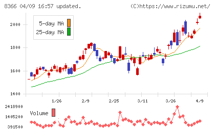 滋賀銀行チャート