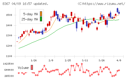 南都銀行チャート