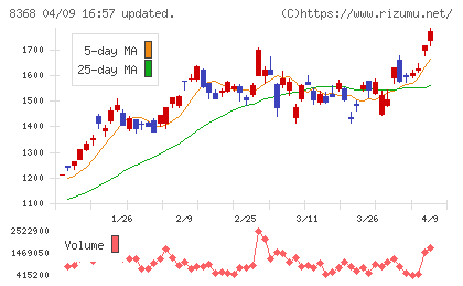 百五銀行チャート