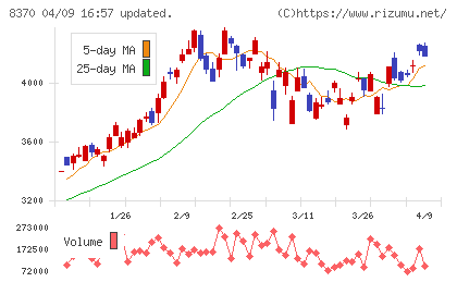 紀陽銀行チャート