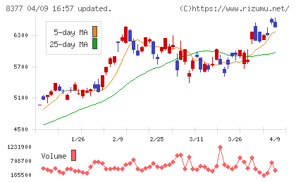 ほくほくフィナンシャルグループチャート