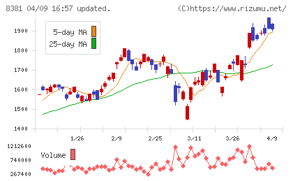 山陰合同銀行チャート