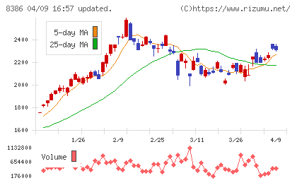 百十四銀行チャート