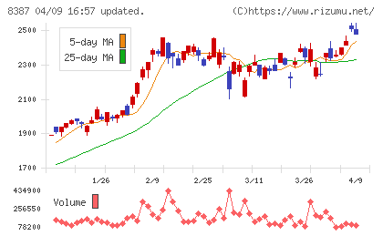 四国銀行チャート