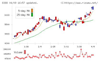 阿波銀行チャート