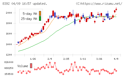 大分銀行チャート