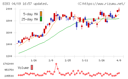 宮崎銀行チャート