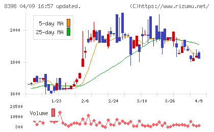 筑邦銀行チャート