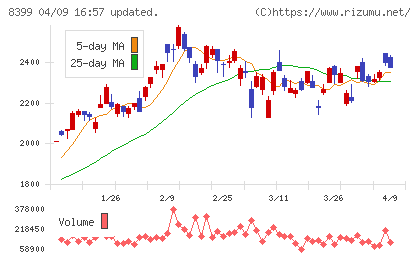 琉球銀行チャート