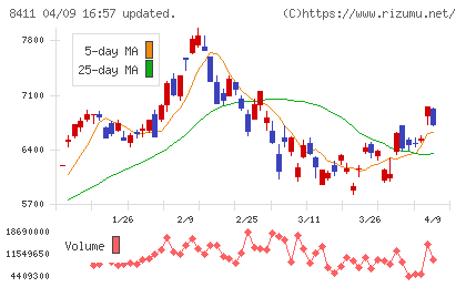 みずほフィナンシャルグループチャート