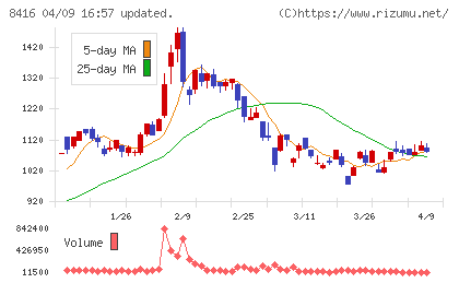 高知銀行チャート