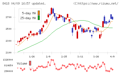山口フィナンシャルグループチャート