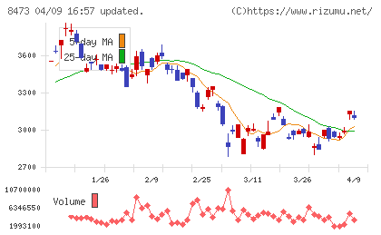 ＳＢＩホールディングスチャート