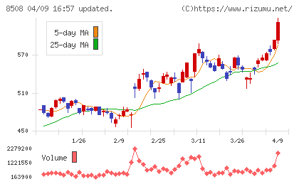 Ｊトラストチャート
