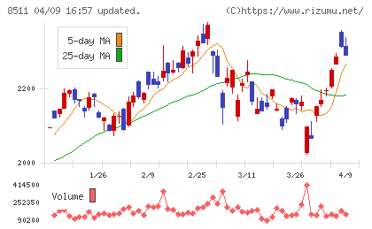 日本証券金融チャート