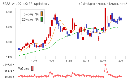 名古屋銀行チャート