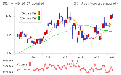 北洋銀行チャート