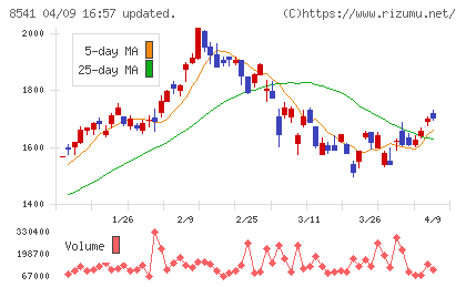 愛媛銀行チャート