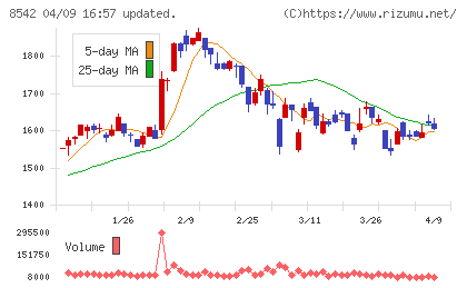 トマト銀行チャート