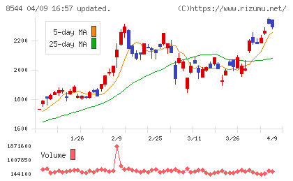 京葉銀行チャート