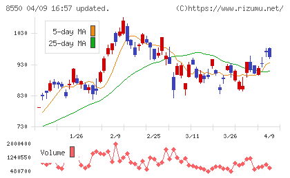 栃木銀行チャート