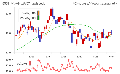 北日本銀行チャート