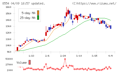 南日本銀行チャート