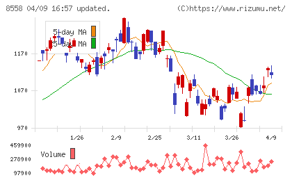 東和銀行チャート
