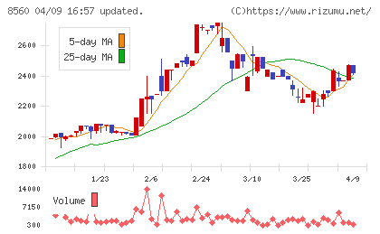 宮崎太陽銀行チャート