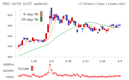 福島銀行チャート