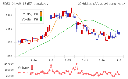 大東銀行チャート