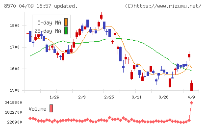 イオンフィナンシャルサービスチャート
