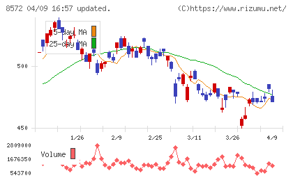 アコムチャート