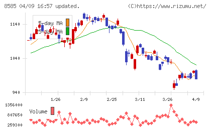 オリエントコーポレーションチャート
