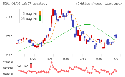 オリックスチャート