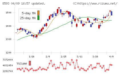 三菱ＨＣキャピタルチャート