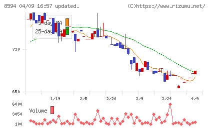 中道リースチャート