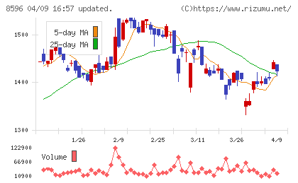 九州リースサービスチャート