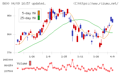 トモニホールディングスチャート