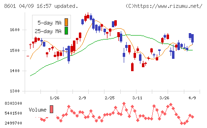 大和証券グループ本社チャート