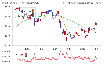 野村ホールディングスチャート