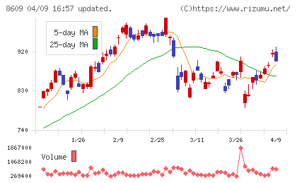 岡三証券グループチャート
