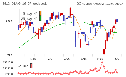 丸三証券チャート